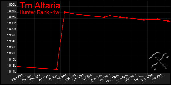 Last 7 Days Graph of Tm Altaria