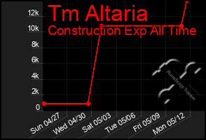 Total Graph of Tm Altaria