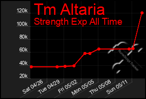 Total Graph of Tm Altaria