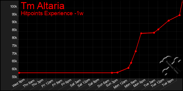 Last 7 Days Graph of Tm Altaria