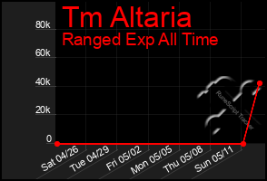 Total Graph of Tm Altaria