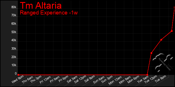 Last 7 Days Graph of Tm Altaria