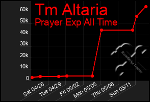 Total Graph of Tm Altaria