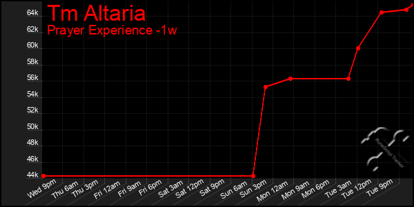 Last 7 Days Graph of Tm Altaria