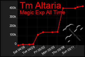 Total Graph of Tm Altaria