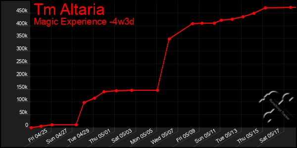 Last 31 Days Graph of Tm Altaria
