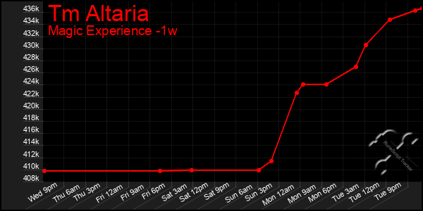 Last 7 Days Graph of Tm Altaria