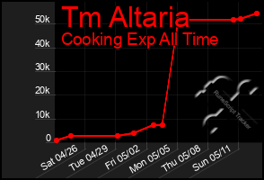 Total Graph of Tm Altaria