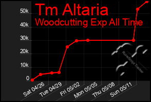 Total Graph of Tm Altaria