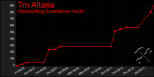 Last 31 Days Graph of Tm Altaria