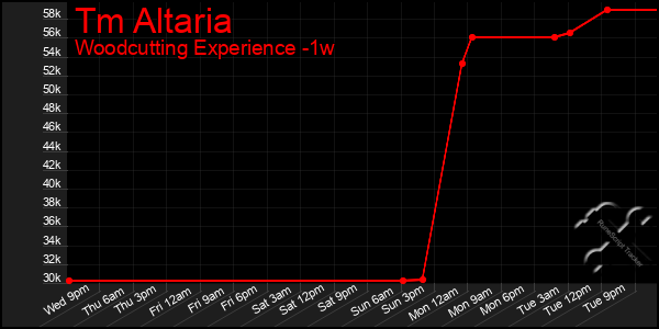 Last 7 Days Graph of Tm Altaria