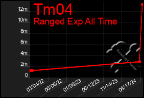 Total Graph of Tm04