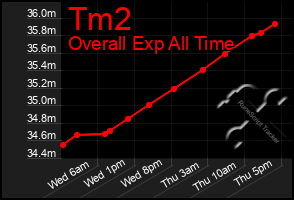 Total Graph of Tm2