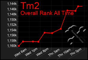 Total Graph of Tm2