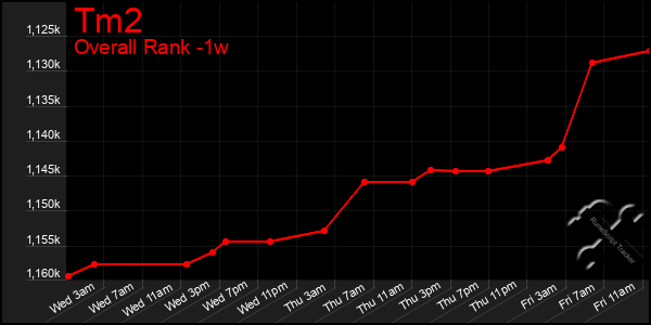 1 Week Graph of Tm2