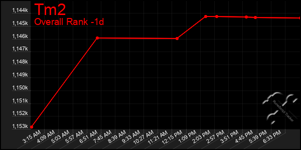 Last 24 Hours Graph of Tm2