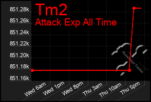 Total Graph of Tm2