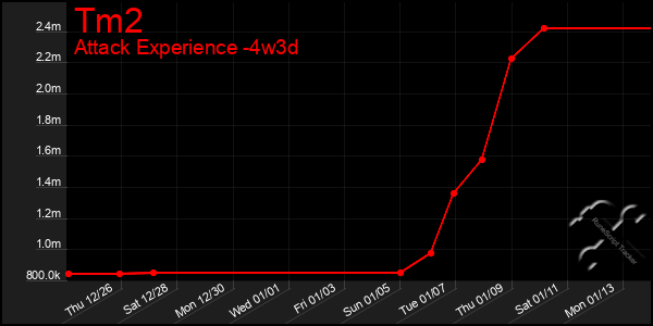 Last 31 Days Graph of Tm2