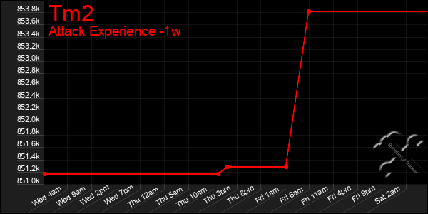 Last 7 Days Graph of Tm2