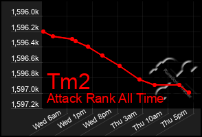 Total Graph of Tm2