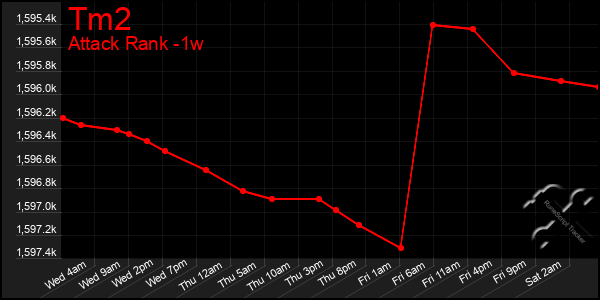 Last 7 Days Graph of Tm2