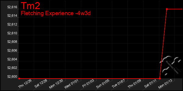 Last 31 Days Graph of Tm2