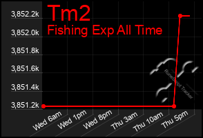 Total Graph of Tm2