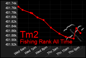 Total Graph of Tm2