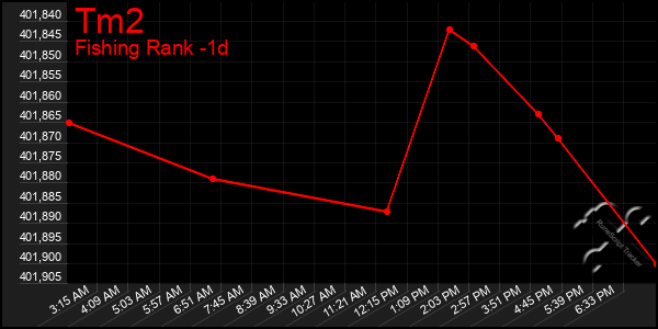 Last 24 Hours Graph of Tm2