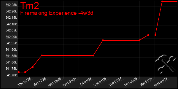 Last 31 Days Graph of Tm2