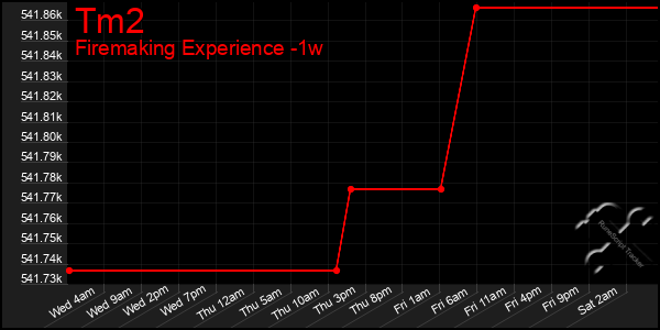 Last 7 Days Graph of Tm2