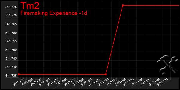 Last 24 Hours Graph of Tm2