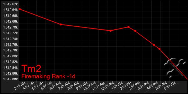 Last 24 Hours Graph of Tm2