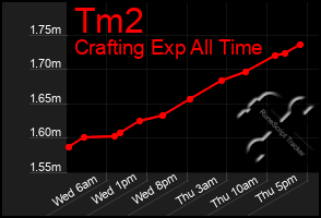 Total Graph of Tm2