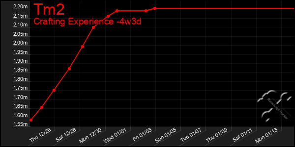 Last 31 Days Graph of Tm2