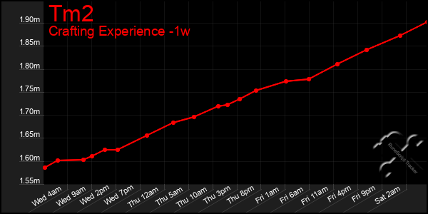 Last 7 Days Graph of Tm2