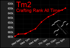 Total Graph of Tm2