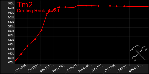 Last 31 Days Graph of Tm2