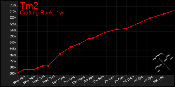 Last 7 Days Graph of Tm2