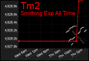 Total Graph of Tm2