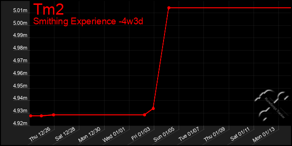 Last 31 Days Graph of Tm2