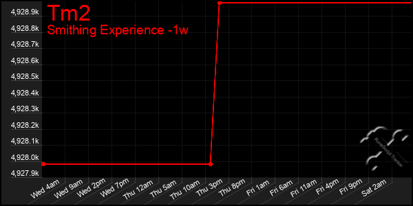 Last 7 Days Graph of Tm2