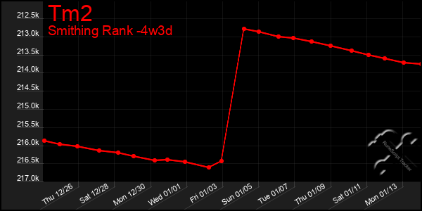 Last 31 Days Graph of Tm2