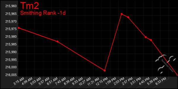 Last 24 Hours Graph of Tm2