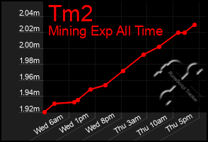 Total Graph of Tm2