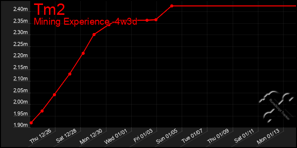 Last 31 Days Graph of Tm2