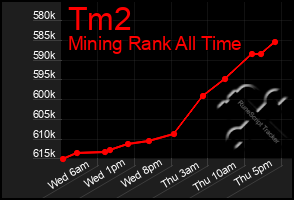 Total Graph of Tm2