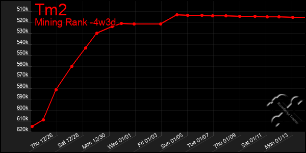 Last 31 Days Graph of Tm2