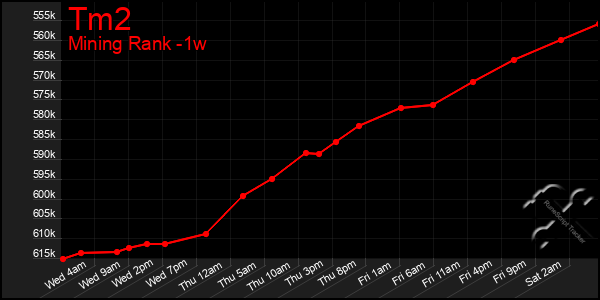 Last 7 Days Graph of Tm2