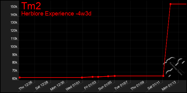 Last 31 Days Graph of Tm2